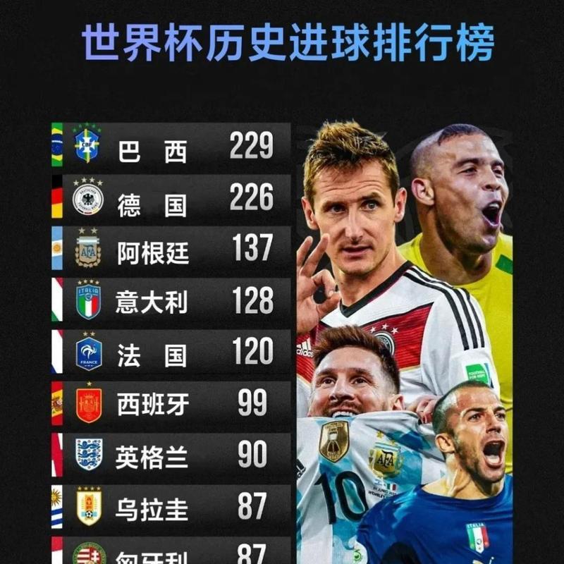 世界杯队伍历史进球排行（探秘历届世界杯中最具进攻力的球队）