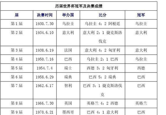 回顾历届世界杯（历经岁月，见证传奇——世界杯的回顾与思考）