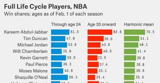 NBA季后赛胜利贡献值排行榜（解析NBA季后赛中发挥至关重要的球员和他们的贡献）
