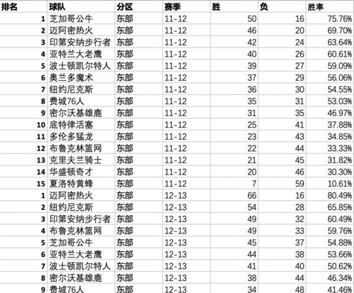 NBA目前最强球队排行榜Top10（揭秘NBA赛场上的霸主们，他们之间究竟谁更强？）