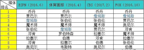 NBA历史总榜个人排名（追溯排名之路，见证传奇辉煌）
