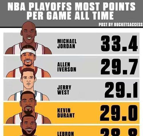 NBA现役得分前十名排行榜（探索当今顶级得分手的辉煌与成就，见证篮球历史的壮丽篇章）