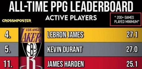 NBA球员分数排行榜（一览NBA最强球员的得分能力，谁才是统治者？）