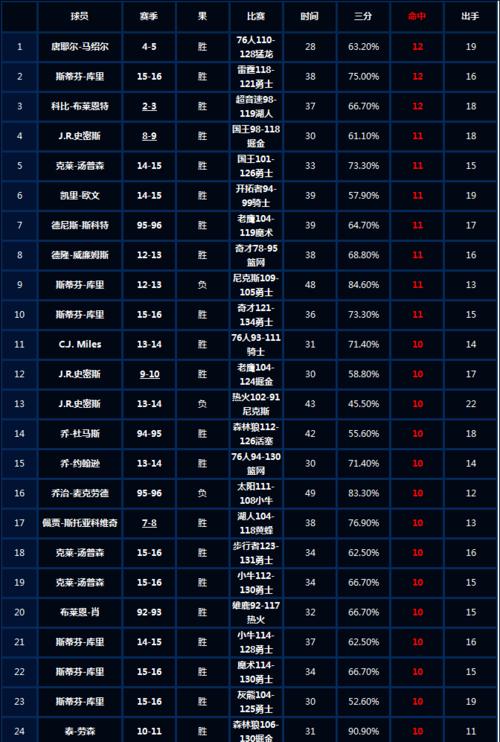 NBA三分历史得分排行榜（追寻三分之王，记录篮球历史的珍贵瞬间）