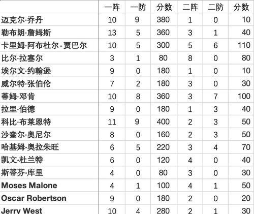 NBA现役球星50强排行榜（NBA历史排名50强，谁能登顶？一探篮球巨星的辉煌之路）
