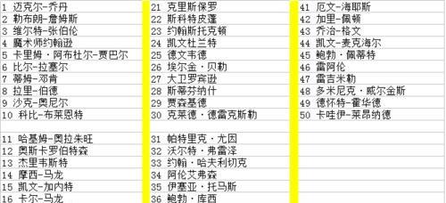 NBA历史数据排行榜前十（探索NBA历史数据排行榜前十位球员的统治力和辉煌成就）