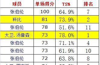 NBA球员今日得分排行榜