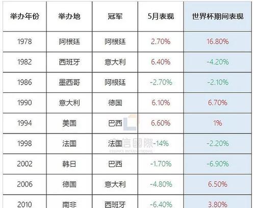 历史世界杯后股市走向及影响因素（-股市、足球、走向）