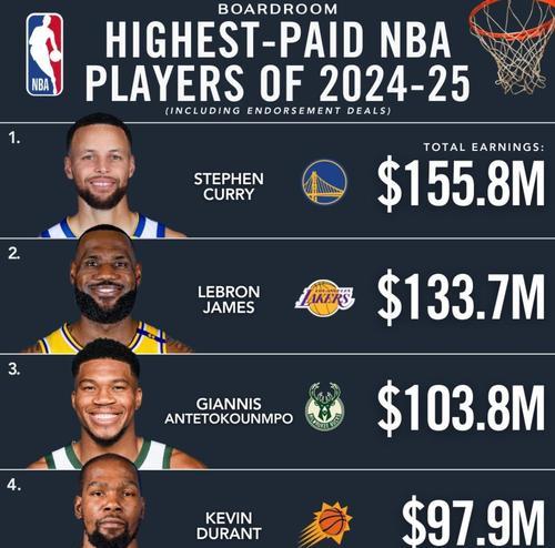 NBA球员数据排行榜（以数据为证，探究NBA球员在各项关键数据排行榜上的表现）